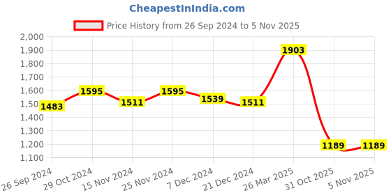 myntra.com Styli Women Lace Overlay Maxi Dress styli Price History Graph from 26 Sep 2024 to 31 Oct 2025