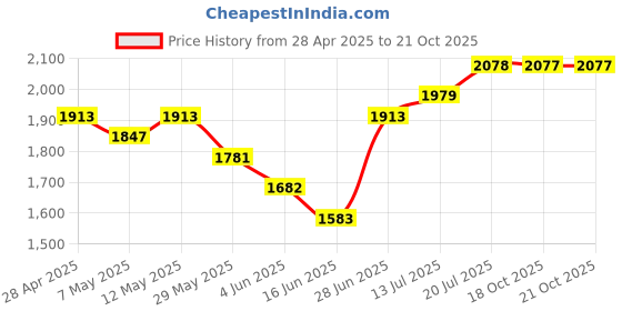 myntra.com Styli Women Lapel Collar Midi Wrap Dress styli Price History Graph from 28 Apr 2025 to 21 Oct 2025