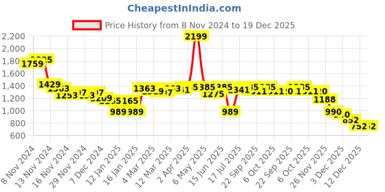 myntra.com Styli Women Long Length Regular Fit Water Fall Style Open Cardigan styli Price History Graph from 8 Nov 2024 to 19 Dec 2025