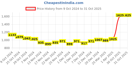 myntra.com Styli Women Longline Denim Jacket styli Price History Graph from 9 Oct 2024 to 31 Oct 2025