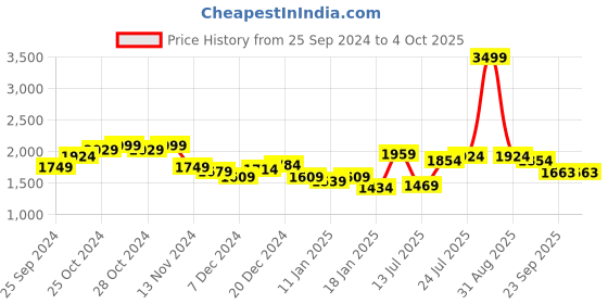 myntra.com Styli Women Longline Oversize Open Front Jacket styli Price History Graph from 25 Sep 2024 to 4 Oct 2025