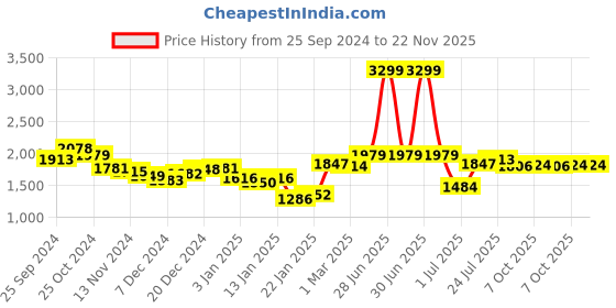 myntra.com Styli Women Longline Oversize Open Front Jacket styli Price History Graph from 25 Sep 2024 to 22 Nov 2025