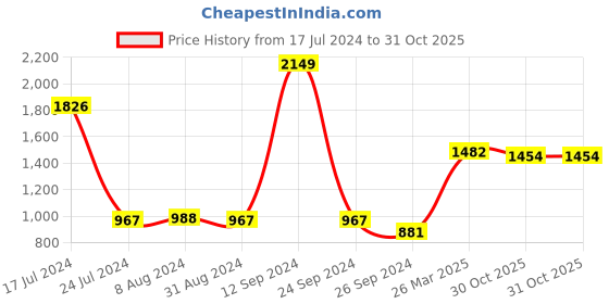 myntra.com Styli Women Magenta Self Design Pullover Sweater styli Price History Graph from 17 Jul 2024 to 30 Oct 2025