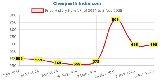 myntra.com Styli Women Mesh Walking Non Marking Sneakers styli Price History Graph from 17 Jul 2024 to 1 Nov 2025