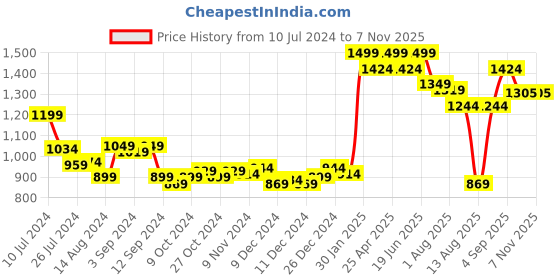 myntra.com Styli Women Mid Rise Wide Leg Cotton Jeans styli Price History Graph from 10 Jul 2024 to 2 Nov 2025