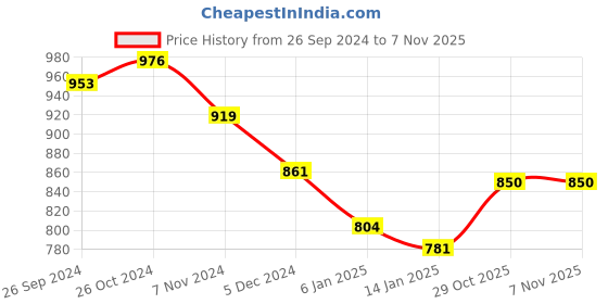 myntra.com Styli Women Mom Fit High-Rise Jeans styli Price History Graph from 26 Sep 2024 to 2 Nov 2025