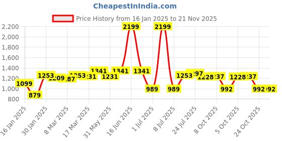myntra.com Styli Women Multi Color Regular Fit Sweater styli Price History Graph from 16 Jan 2025 to 21 Nov 2025