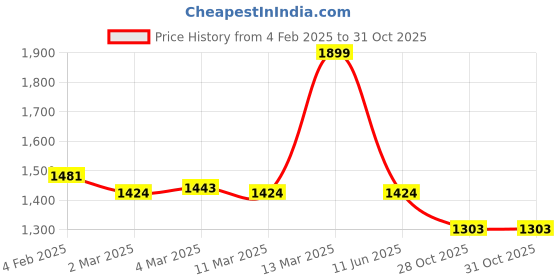 myntra.com Styli Women Notch Collar Shirt Midi Dress with Fabric Belt styli Price History Graph from 4 Feb 2025 to 30 Oct 2025