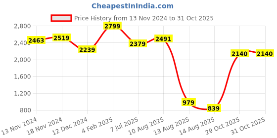 myntra.com Styli Women Off Shoulder Mermaid Hem Sweater Midi Dress styli Price History Graph from 13 Nov 2024 to 30 Oct 2025