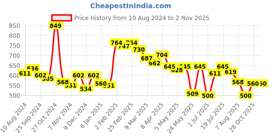 myntra.com Styli Women Off White Embroidered Panel Tie-Up Neck Top styli Price History Graph from 10 Aug 2024 to 2 Nov 2025