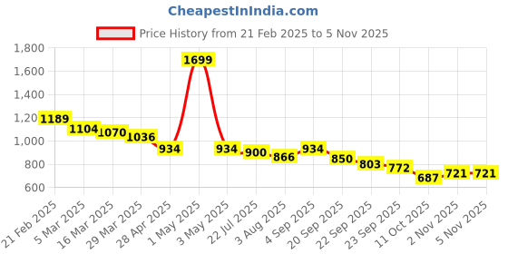 myntra.com Styli Women Open Toe Flats styli Price History Graph from 21 Feb 2025 to 2 Nov 2025
