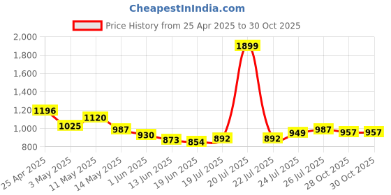 myntra.com Styli Women Open Toe Flats styli Price History Graph from 25 Apr 2025 to 30 Oct 2025