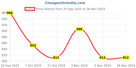 myntra.com Styli Women Open Toe Flats styli Price History Graph from 20 Sep 2025 to 25 Nov 2025