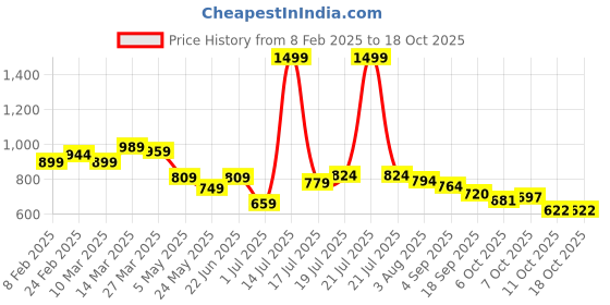 myntra.com Styli Women Open Toe Flats with Buckles styli Price History Graph from 8 Feb 2025 to 17 Oct 2025
