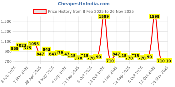 myntra.com Styli Women Open Toe Flats with Buckles styli Price History Graph from 8 Feb 2025 to 26 Nov 2025