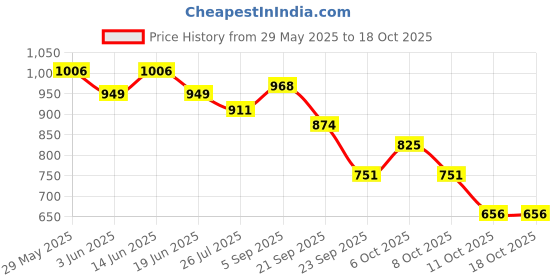 myntra.com Styli Women Open Toe Flats with Buckles styli Price History Graph from 29 May 2025 to 18 Oct 2025