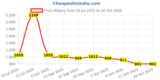 myntra.com Styli Women Open Toe Flats with Buckles styli Price History Graph from 10 Jul 2025 to 19 Oct 2025