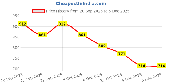 myntra.com Styli Women Open Toe Flats With Buckles styli Price History Graph from 20 Sep 2025 to 4 Dec 2025