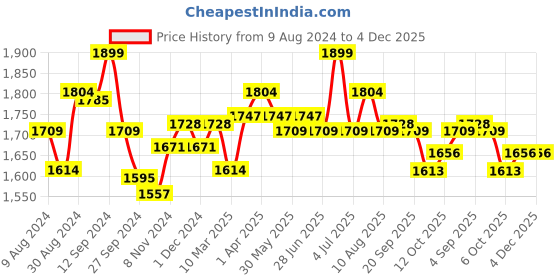 myntra.com Styli Women Oversized Co Ords Set styli Price History Graph from 9 Aug 2024 to 4 Dec 2025