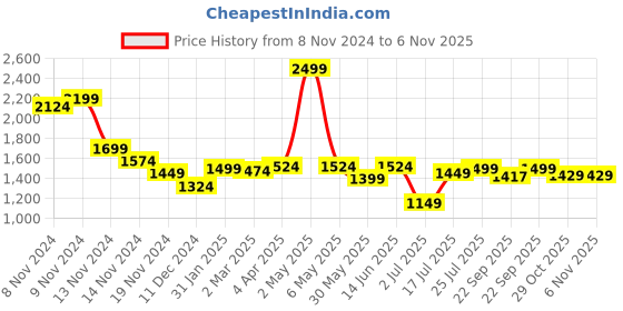 myntra.com Styli Women Oversized Fit Cable Knit Pullover styli Price History Graph from 8 Nov 2024 to 2 Nov 2025