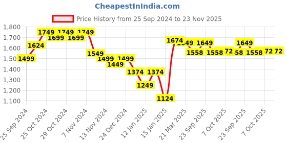 myntra.com Styli Women Oversized Fit Long Line Wool Look Shacket styli Price History Graph from 25 Sep 2024 to 23 Nov 2025