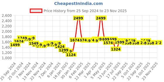 myntra.com Styli Women Oversized Fit Long Line Wool Look Shacket styli Price History Graph from 25 Sep 2024 to 23 Nov 2025