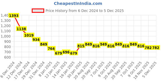 myntra.com Styli Women Oversized Fit Longline Hoodie With Badge & Side Slits styli Price History Graph from 6 Dec 2024 to 5 Dec 2025