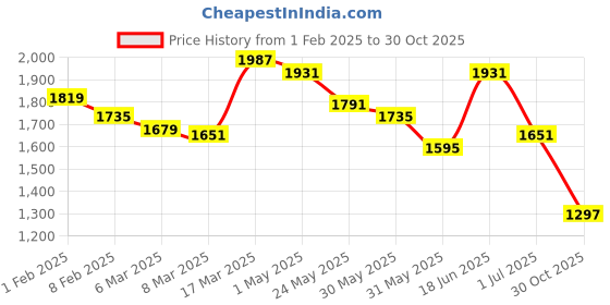 myntra.com Styli Women Oversized Printed Hoodie & Wide Leg Joggers Co-Ords styli Price History Graph from 1 Feb 2025 to 30 Oct 2025