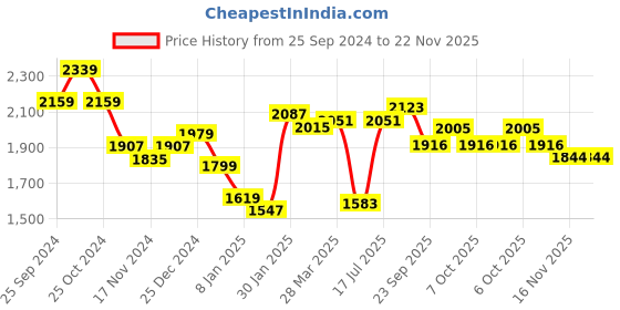 myntra.com Styli Women Oversized Solid Regular Length Jacket styli Price History Graph from 25 Sep 2024 to 22 Nov 2025