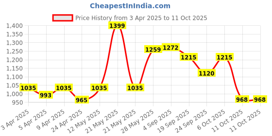 myntra.com Styli Women Oversized Tee And Boot Cut Joggers Co-Ord Set styli Price History Graph from 3 Apr 2025 to 11 Oct 2025