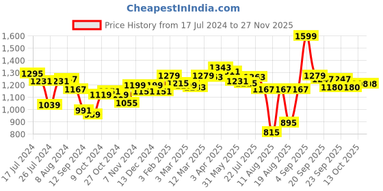 myntra.com Styli Women Oversized Textured Button Front Shirt & Pants Co-Ords styli Price History Graph from 17 Jul 2024 to 25 Nov 2025