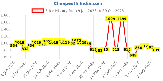 myntra.com Styli Women Padded Medium Backpack styli Price History Graph from 9 Jan 2025 to 30 Oct 2025