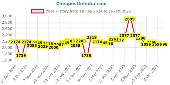 myntra.com Styli Women Patch Pocket Midi Length Oversized Coat styli Price History Graph from 18 Sep 2024 to 16 Oct 2025