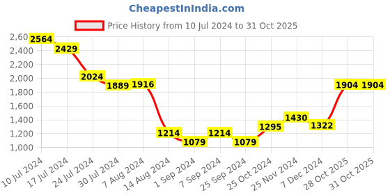 myntra.com Styli Women Peach Colored Contrast Collar Longline Blazer with Single Button styli Price History Graph from 10 Jul 2024 to 30 Oct 2025