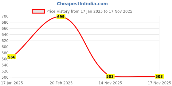 myntra.com Styli Women Pink Aligator Print Handheld Bag styli Price History Graph from 17 Jan 2025 to 17 Nov 2025