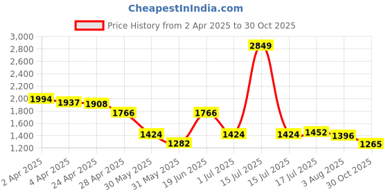 myntra.com Styli Women Plain Shirt Collar Casual Maxi Dresses styli Price History Graph from 2 Apr 2025 to 30 Oct 2025