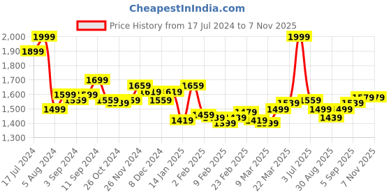 myntra.com Styli Women Pleated A-Line Maxi Dress with Lace Insert styli Price History Graph from 17 Jul 2024 to 6 Nov 2025