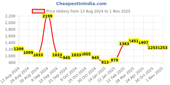 myntra.com Styli Women Plus Floral Printed Long Sleeves Tiered Maxi Dress styli Price History Graph from 13 Aug 2024 to 1 Nov 2025