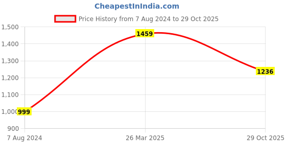 myntra.com Styli Women Plus Lace Insert V-Neck Tiered Maxi Dress styli Price History Graph from 7 Aug 2024 to 29 Oct 2025