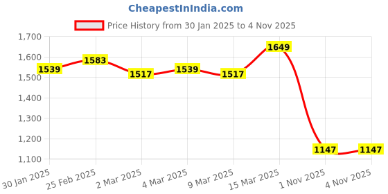 myntra.com Styli Women Plus Size Floral Print A-Line Maxi Dress styli Price History Graph from 30 Jan 2025 to 1 Nov 2025