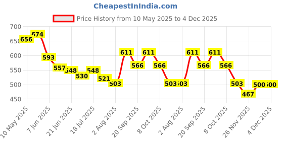 myntra.com Styli Women Plus Size Oversized T-Shirt styli Price History Graph from 10 May 2025 to 4 Dec 2025