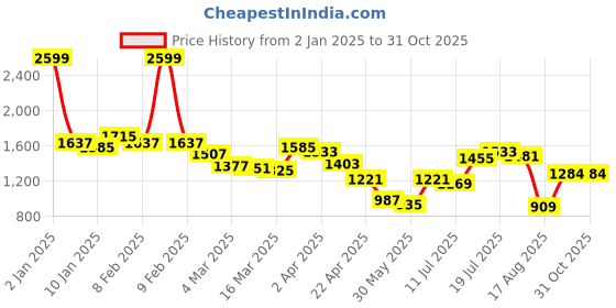 myntra.com Styli Women Plus Size V-Neck Balloon Sleeves A-Line Maxi Dress styli Price History Graph from 2 Jan 2025 to 31 Oct 2025