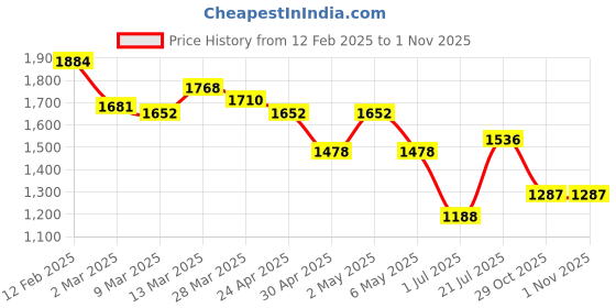 myntra.com Styli Women Plus V-Neck Puff Sleeves A-Line Maxi dress styli Price History Graph from 12 Feb 2025 to 29 Oct 2025