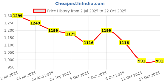 myntra.com Styli Women Printed Flared High-Rise Trousers styli Price History Graph from 2 Jul 2025 to 21 Oct 2025