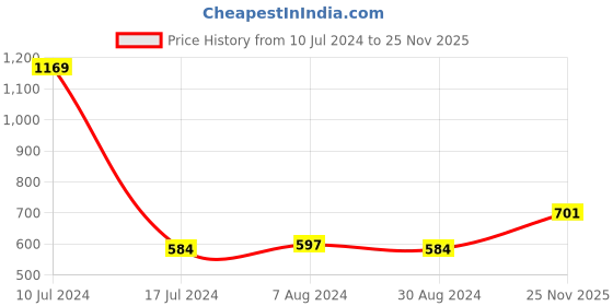 myntra.com Styli Women Printed Flared Palazzos styli Price History Graph from 10 Jul 2024 to 25 Nov 2025