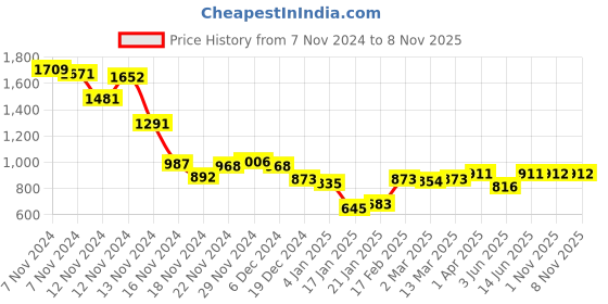 myntra.com Styli Women Printed Hooded Sweatshirt styli Price History Graph from 7 Nov 2024 to 3 Nov 2025