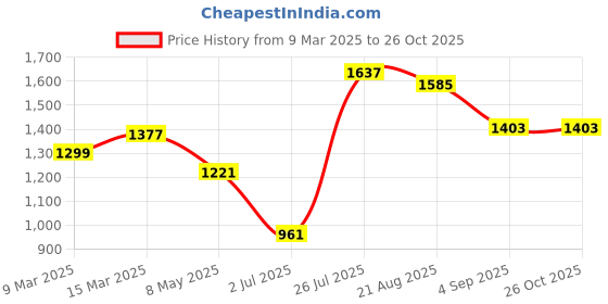myntra.com Styli Women Printed Shoulder Bag styli Price History Graph from 9 Mar 2025 to 26 Oct 2025