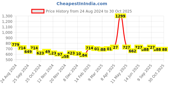 myntra.com Styli Women Printed Sweatshirt styli Price History Graph from 24 Aug 2024 to 29 Oct 2025