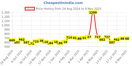 myntra.com Styli Women Printed Sweatshirt styli Price History Graph from 24 Aug 2024 to 7 Nov 2025