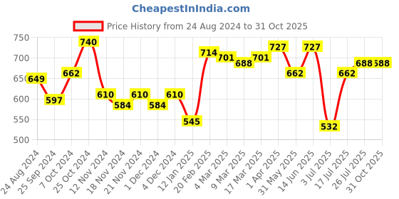myntra.com Styli Women Printed Sweatshirt styli Price History Graph from 24 Aug 2024 to 30 Oct 2025